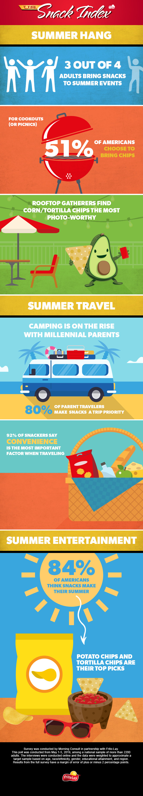 Snack Index Infography